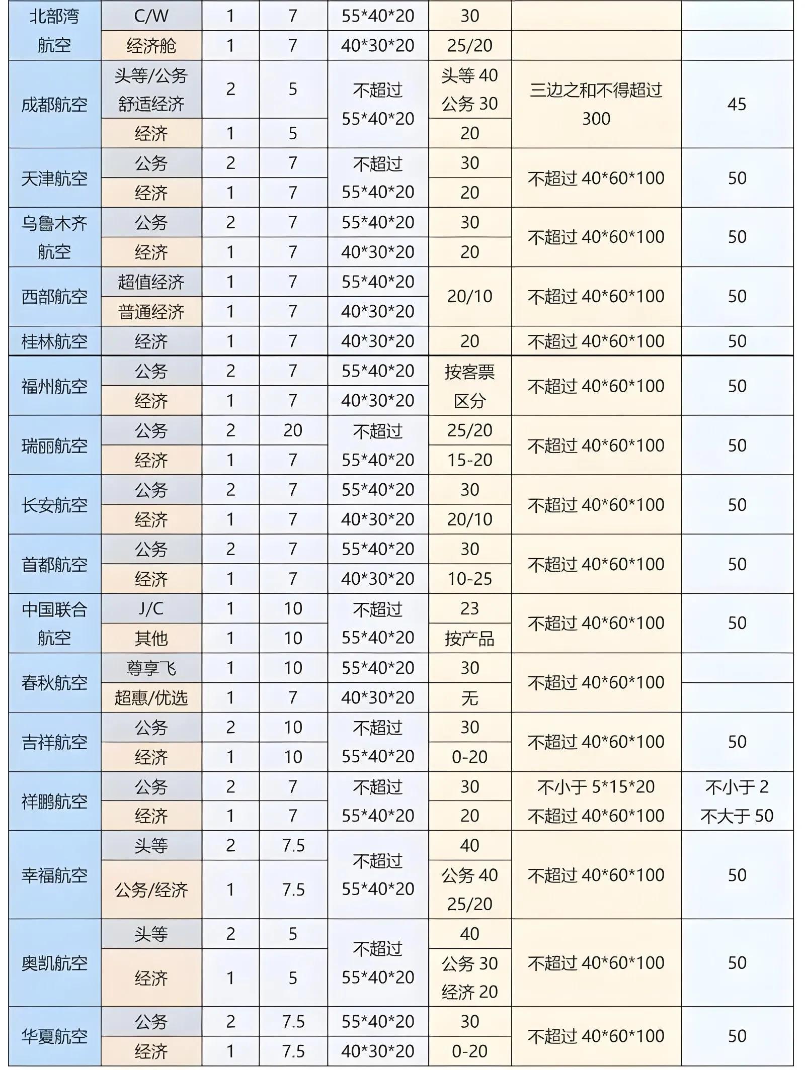 随身行李重量限制_飞机行李额规定_可登机的拉杆箱是多大尺寸